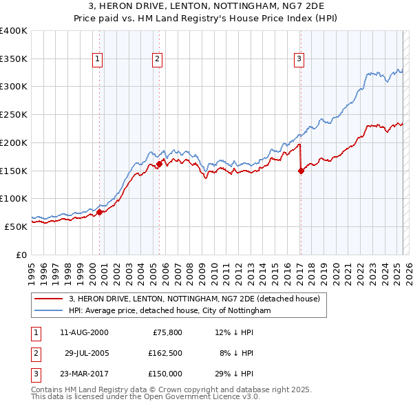 3, HERON DRIVE, LENTON, NOTTINGHAM, NG7 2DE: Price paid vs HM Land Registry's House Price Index