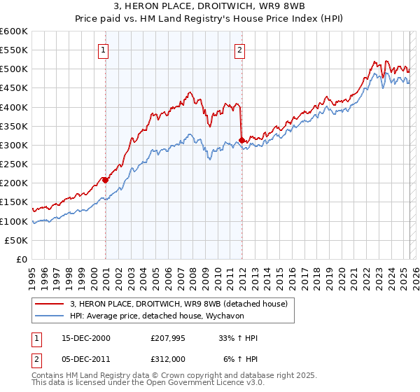 3, HERON PLACE, DROITWICH, WR9 8WB: Price paid vs HM Land Registry's House Price Index
