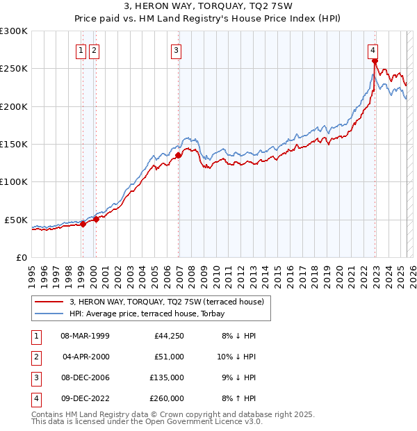 3, HERON WAY, TORQUAY, TQ2 7SW: Price paid vs HM Land Registry's House Price Index