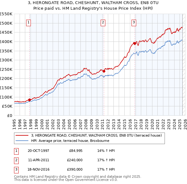 3, HERONGATE ROAD, CHESHUNT, WALTHAM CROSS, EN8 0TU: Price paid vs HM Land Registry's House Price Index