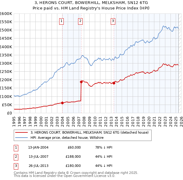 3, HERONS COURT, BOWERHILL, MELKSHAM, SN12 6TG: Price paid vs HM Land Registry's House Price Index