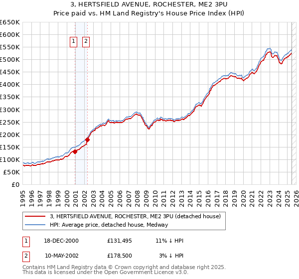 3, HERTSFIELD AVENUE, ROCHESTER, ME2 3PU: Price paid vs HM Land Registry's House Price Index