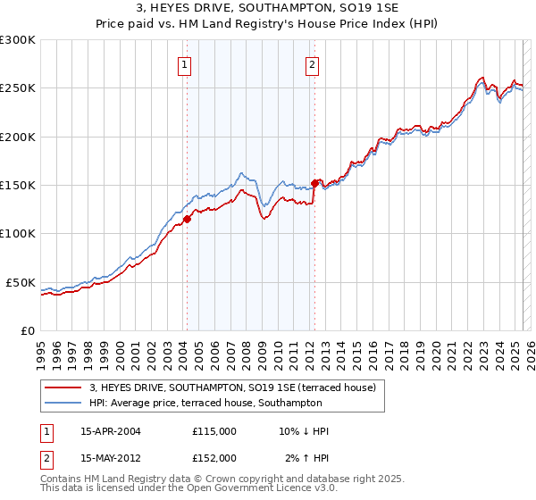 3, HEYES DRIVE, SOUTHAMPTON, SO19 1SE: Price paid vs HM Land Registry's House Price Index