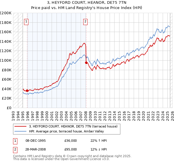 3, HEYFORD COURT, HEANOR, DE75 7TN: Price paid vs HM Land Registry's House Price Index