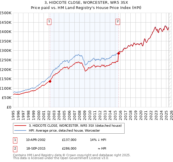 3, HIDCOTE CLOSE, WORCESTER, WR5 3SX: Price paid vs HM Land Registry's House Price Index