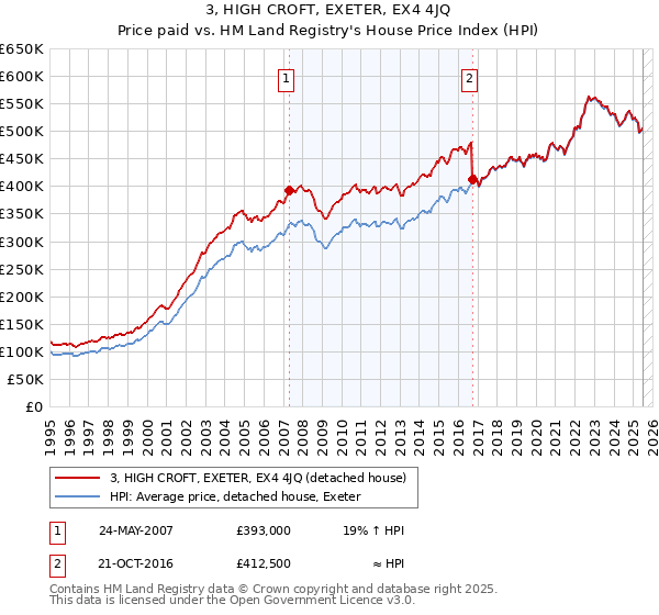 3, HIGH CROFT, EXETER, EX4 4JQ: Price paid vs HM Land Registry's House Price Index