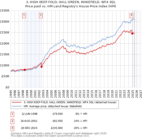 3, HIGH KEEP FOLD, HALL GREEN, WAKEFIELD, WF4 3QL: Price paid vs HM Land Registry's House Price Index