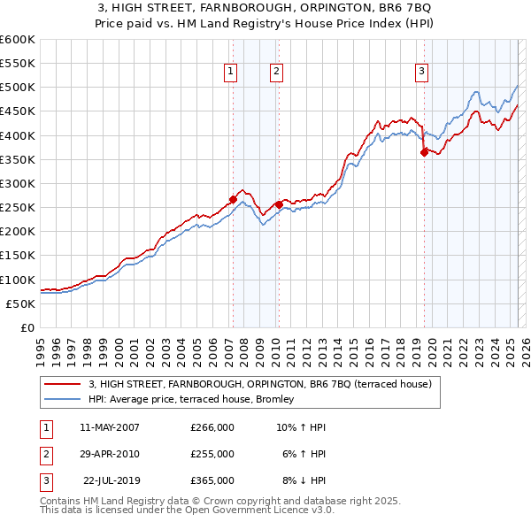 3, HIGH STREET, FARNBOROUGH, ORPINGTON, BR6 7BQ: Price paid vs HM Land Registry's House Price Index