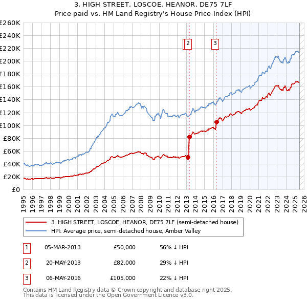 3, HIGH STREET, LOSCOE, HEANOR, DE75 7LF: Price paid vs HM Land Registry's House Price Index