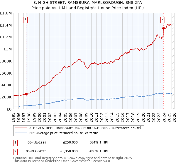3, HIGH STREET, RAMSBURY, MARLBOROUGH, SN8 2PA: Price paid vs HM Land Registry's House Price Index