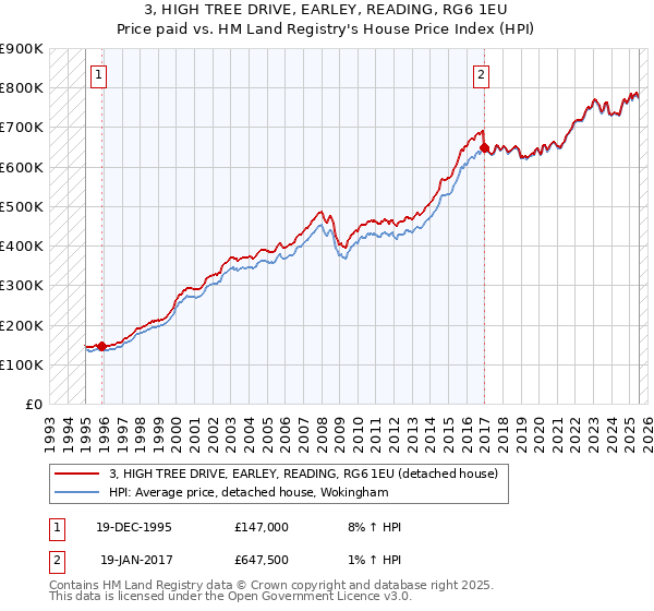 3, HIGH TREE DRIVE, EARLEY, READING, RG6 1EU: Price paid vs HM Land Registry's House Price Index