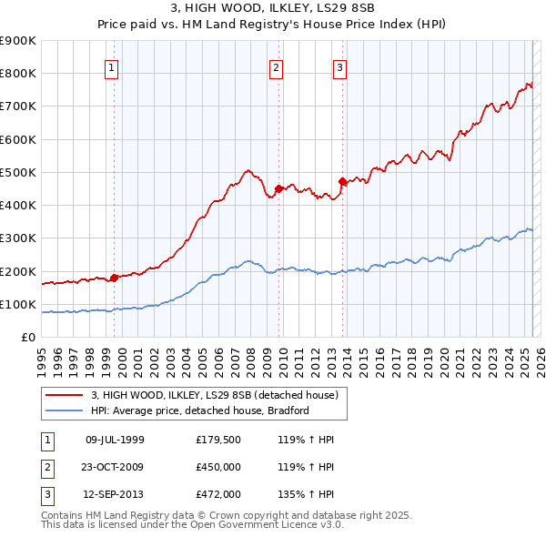 3, HIGH WOOD, ILKLEY, LS29 8SB: Price paid vs HM Land Registry's House Price Index