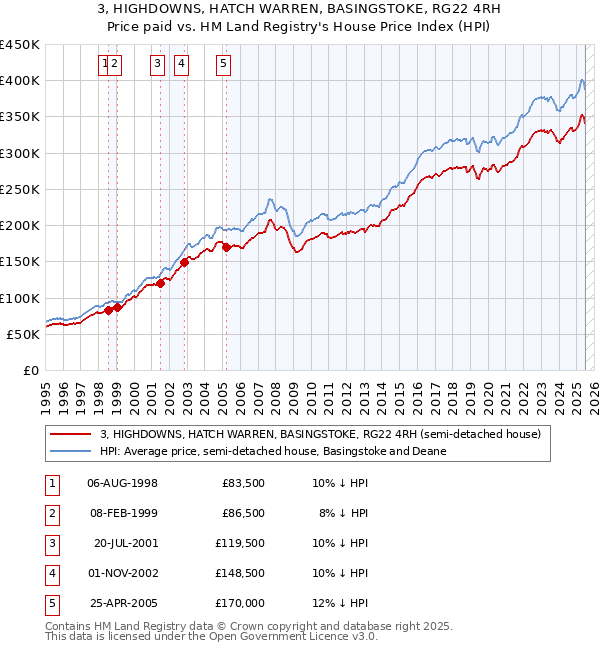 3, HIGHDOWNS, HATCH WARREN, BASINGSTOKE, RG22 4RH: Price paid vs HM Land Registry's House Price Index