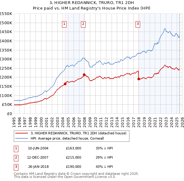 3, HIGHER REDANNICK, TRURO, TR1 2DH: Price paid vs HM Land Registry's House Price Index