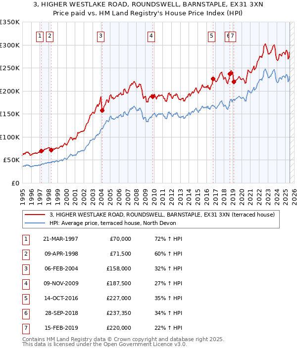 3, HIGHER WESTLAKE ROAD, ROUNDSWELL, BARNSTAPLE, EX31 3XN: Price paid vs HM Land Registry's House Price Index