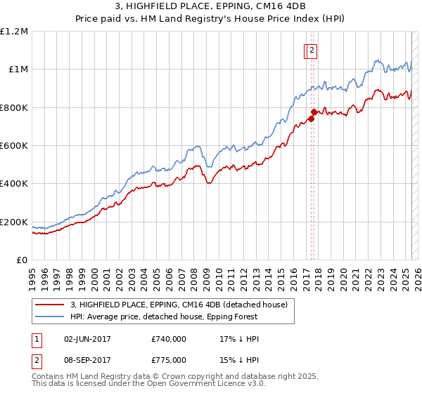 3, HIGHFIELD PLACE, EPPING, CM16 4DB: Price paid vs HM Land Registry's House Price Index