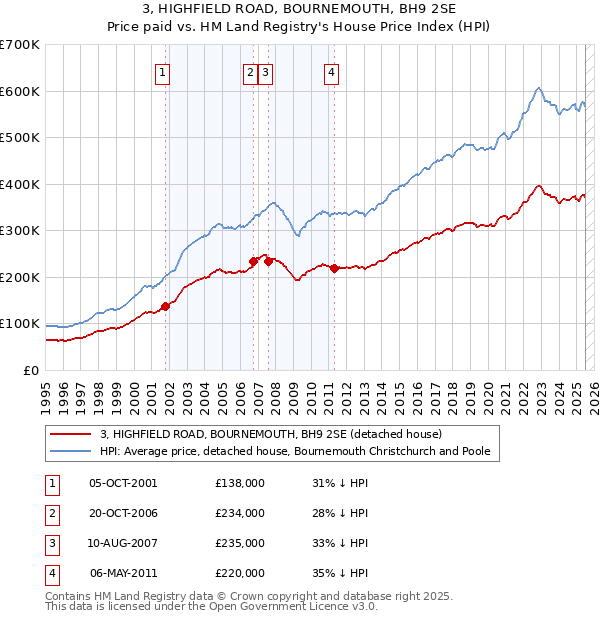 3, HIGHFIELD ROAD, BOURNEMOUTH, BH9 2SE: Price paid vs HM Land Registry's House Price Index