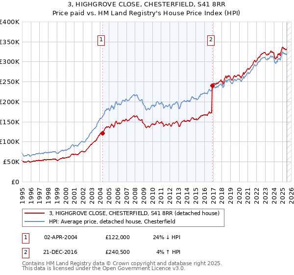 3, HIGHGROVE CLOSE, CHESTERFIELD, S41 8RR: Price paid vs HM Land Registry's House Price Index