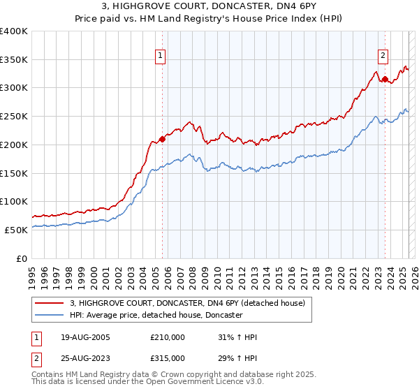 3, HIGHGROVE COURT, DONCASTER, DN4 6PY: Price paid vs HM Land Registry's House Price Index