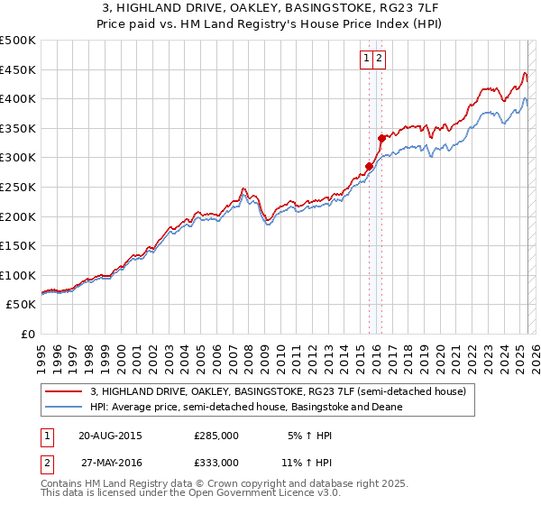3, HIGHLAND DRIVE, OAKLEY, BASINGSTOKE, RG23 7LF: Price paid vs HM Land Registry's House Price Index