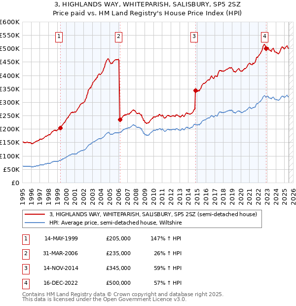 3, HIGHLANDS WAY, WHITEPARISH, SALISBURY, SP5 2SZ: Price paid vs HM Land Registry's House Price Index