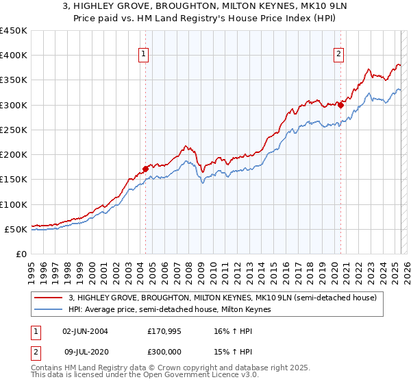 3, HIGHLEY GROVE, BROUGHTON, MILTON KEYNES, MK10 9LN: Price paid vs HM Land Registry's House Price Index