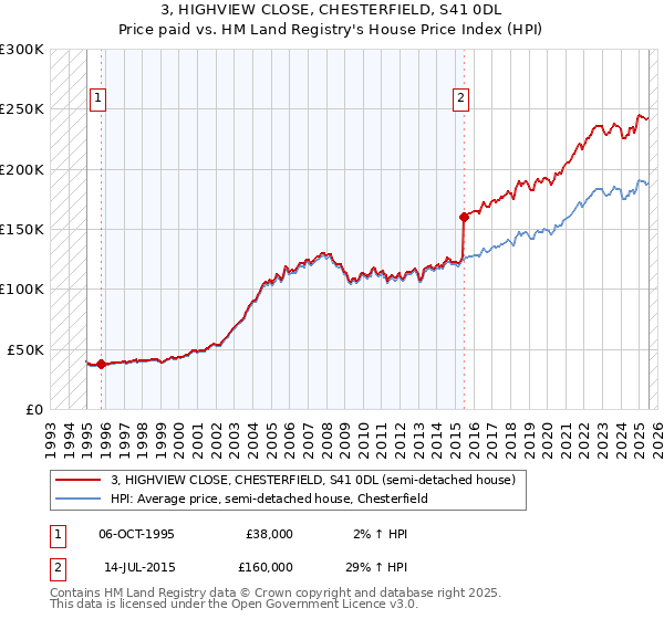 3, HIGHVIEW CLOSE, CHESTERFIELD, S41 0DL: Price paid vs HM Land Registry's House Price Index