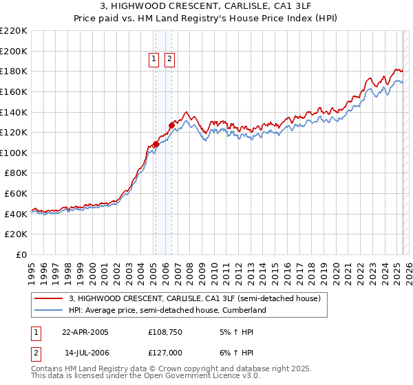 3, HIGHWOOD CRESCENT, CARLISLE, CA1 3LF: Price paid vs HM Land Registry's House Price Index