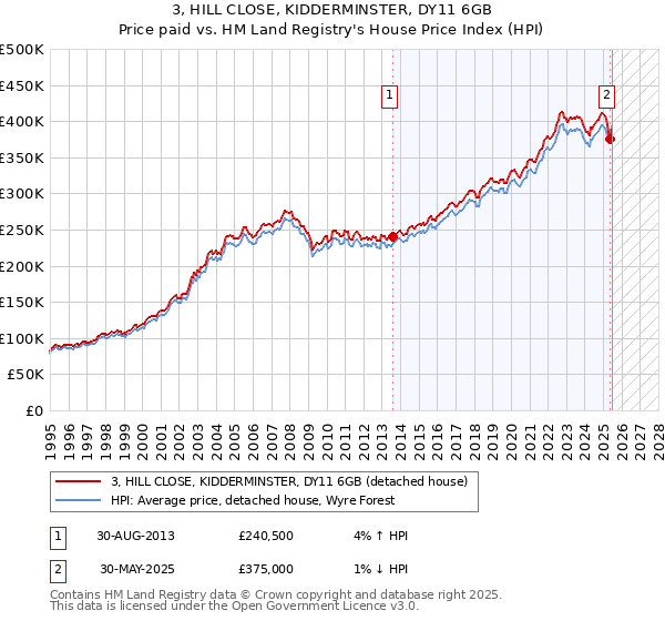 3, HILL CLOSE, KIDDERMINSTER, DY11 6GB: Price paid vs HM Land Registry's House Price Index