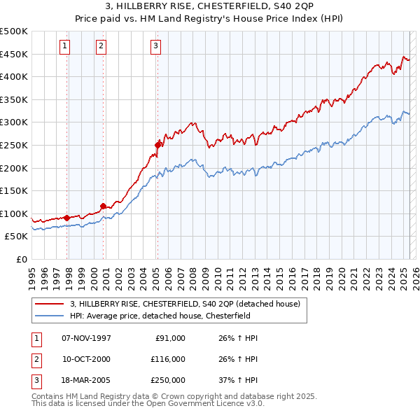 3, HILLBERRY RISE, CHESTERFIELD, S40 2QP: Price paid vs HM Land Registry's House Price Index