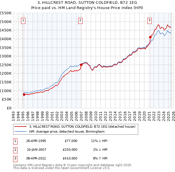3, HILLCREST ROAD, SUTTON COLDFIELD, B72 1EG: Price paid vs HM Land Registry's House Price Index