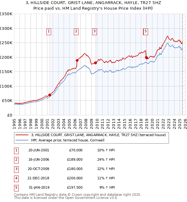 3, HILLSIDE COURT, GRIST LANE, ANGARRACK, HAYLE, TR27 5HZ: Price paid vs HM Land Registry's House Price Index