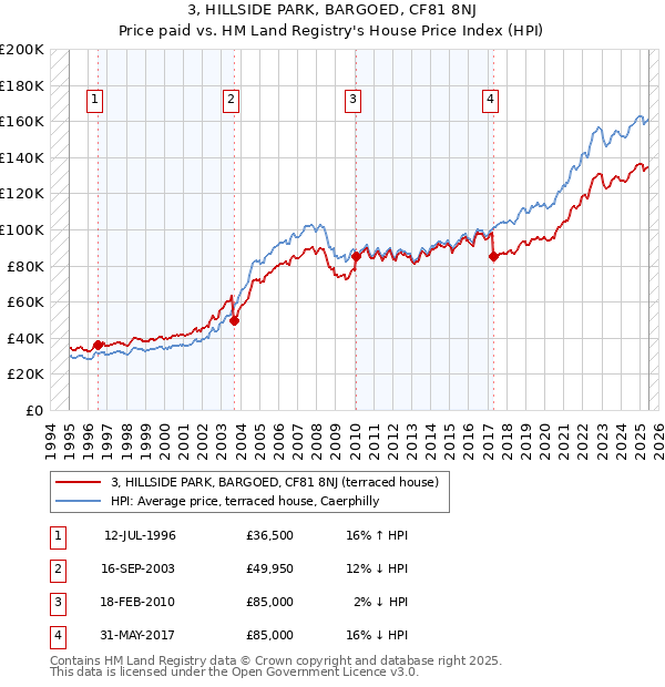 3, HILLSIDE PARK, BARGOED, CF81 8NJ: Price paid vs HM Land Registry's House Price Index