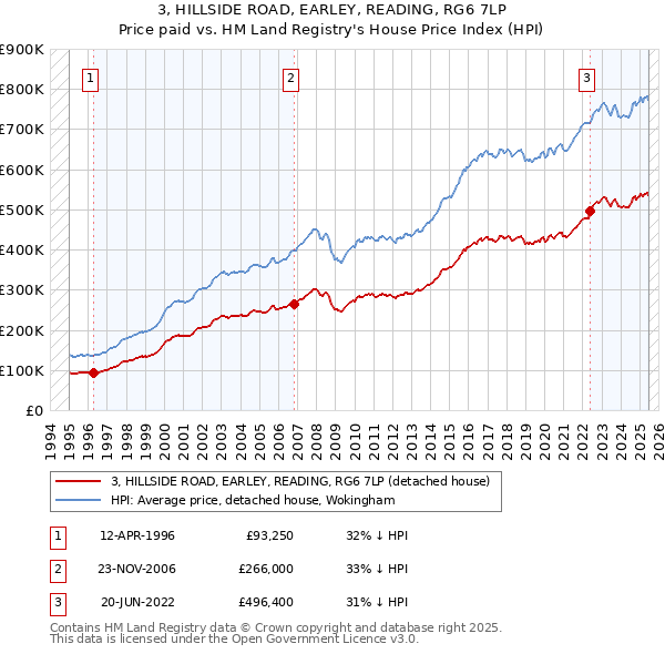 3, HILLSIDE ROAD, EARLEY, READING, RG6 7LP: Price paid vs HM Land Registry's House Price Index