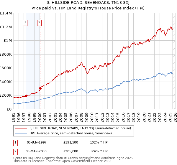 3, HILLSIDE ROAD, SEVENOAKS, TN13 3XJ: Price paid vs HM Land Registry's House Price Index