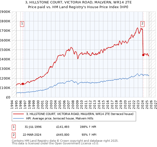 3, HILLSTONE COURT, VICTORIA ROAD, MALVERN, WR14 2TE: Price paid vs HM Land Registry's House Price Index