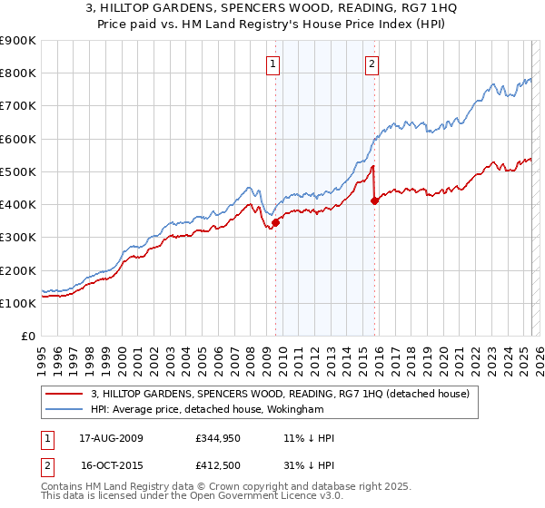 3, HILLTOP GARDENS, SPENCERS WOOD, READING, RG7 1HQ: Price paid vs HM Land Registry's House Price Index