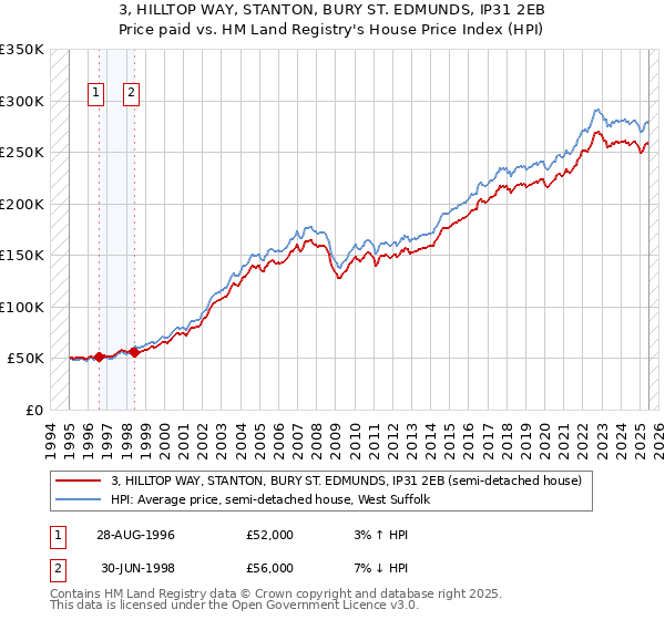 3, HILLTOP WAY, STANTON, BURY ST. EDMUNDS, IP31 2EB: Price paid vs HM Land Registry's House Price Index