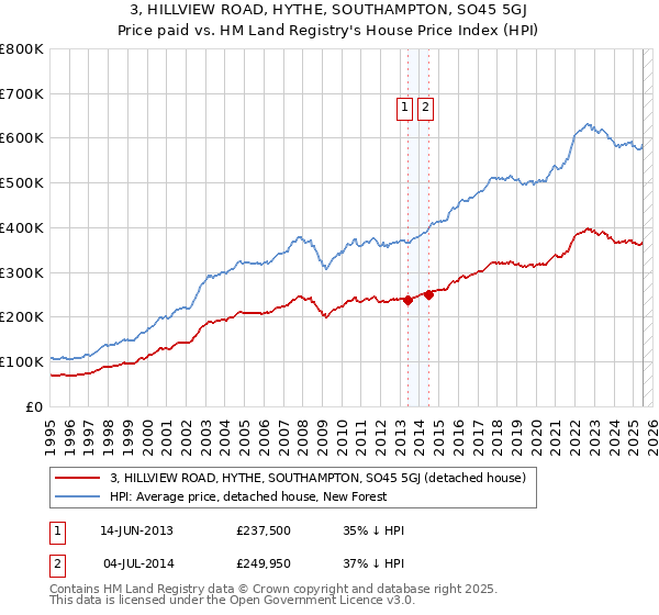 3, HILLVIEW ROAD, HYTHE, SOUTHAMPTON, SO45 5GJ: Price paid vs HM Land Registry's House Price Index
