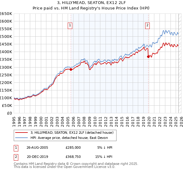 3, HILLYMEAD, SEATON, EX12 2LF: Price paid vs HM Land Registry's House Price Index