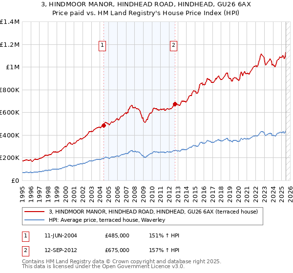 3, HINDMOOR MANOR, HINDHEAD ROAD, HINDHEAD, GU26 6AX: Price paid vs HM Land Registry's House Price Index