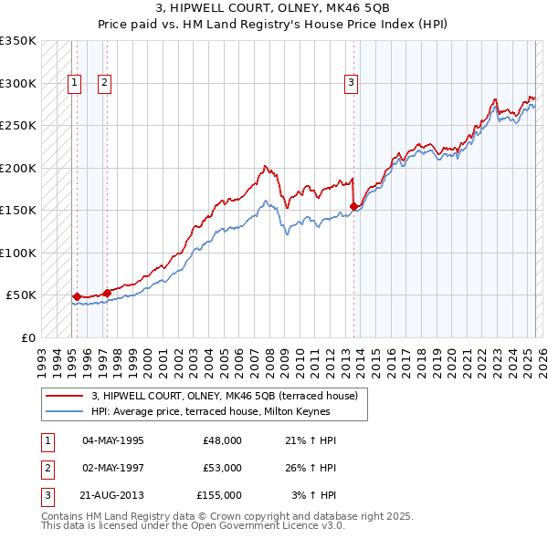 3, HIPWELL COURT, OLNEY, MK46 5QB: Price paid vs HM Land Registry's House Price Index