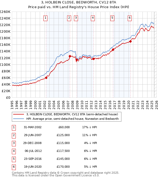3, HOLBEIN CLOSE, BEDWORTH, CV12 8TA: Price paid vs HM Land Registry's House Price Index
