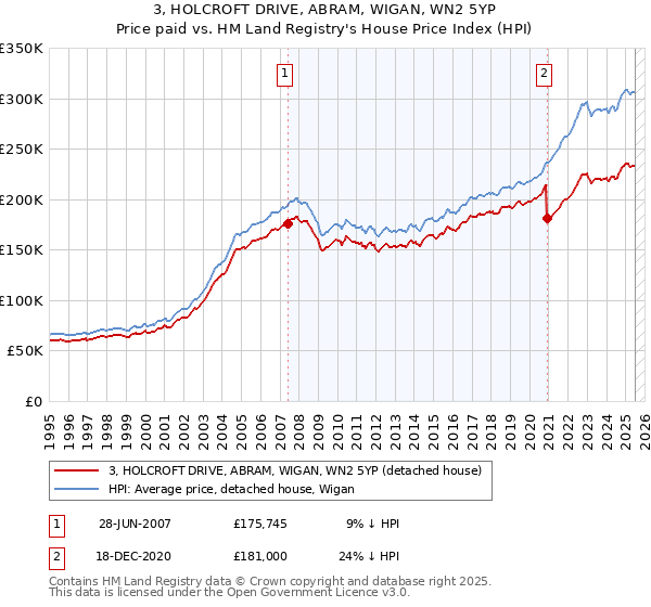 3, HOLCROFT DRIVE, ABRAM, WIGAN, WN2 5YP: Price paid vs HM Land Registry's House Price Index