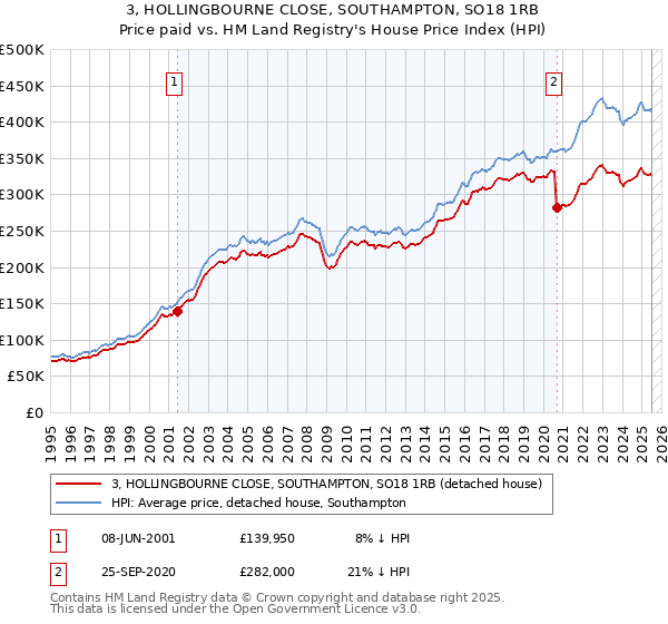 3, HOLLINGBOURNE CLOSE, SOUTHAMPTON, SO18 1RB: Price paid vs HM Land Registry's House Price Index