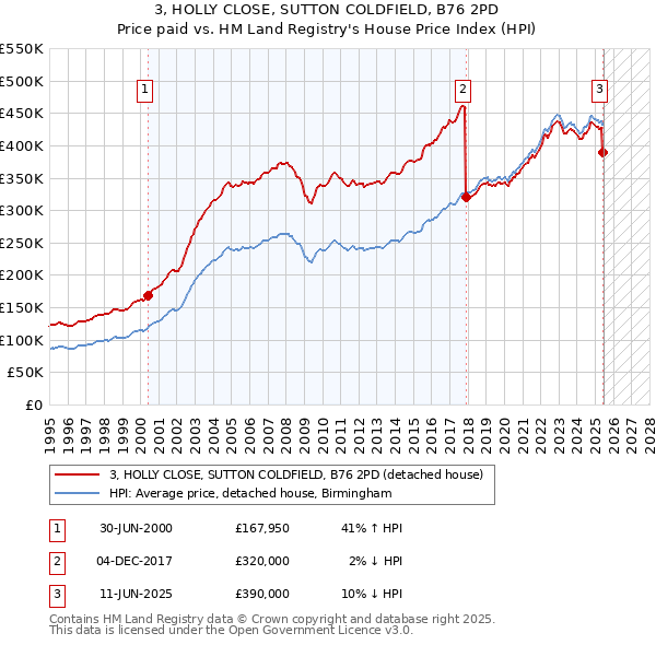 3, HOLLY CLOSE, SUTTON COLDFIELD, B76 2PD: Price paid vs HM Land Registry's House Price Index