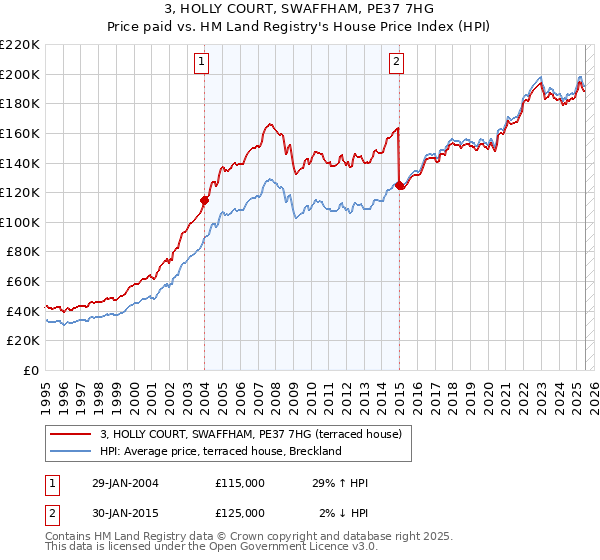 3, HOLLY COURT, SWAFFHAM, PE37 7HG: Price paid vs HM Land Registry's House Price Index