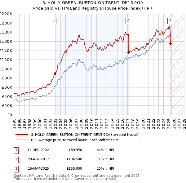 3, HOLLY GREEN, BURTON-ON-TRENT, DE15 9GA: Price paid vs HM Land Registry's House Price Index