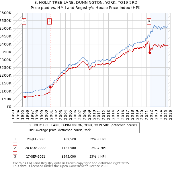 3, HOLLY TREE LANE, DUNNINGTON, YORK, YO19 5RD: Price paid vs HM Land Registry's House Price Index