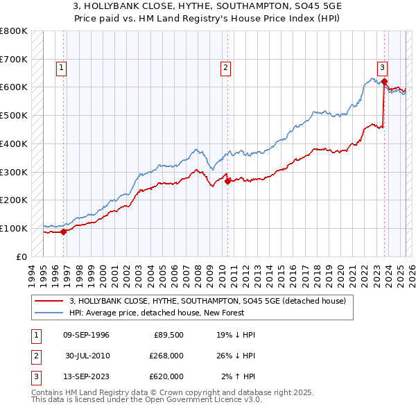 3, HOLLYBANK CLOSE, HYTHE, SOUTHAMPTON, SO45 5GE: Price paid vs HM Land Registry's House Price Index